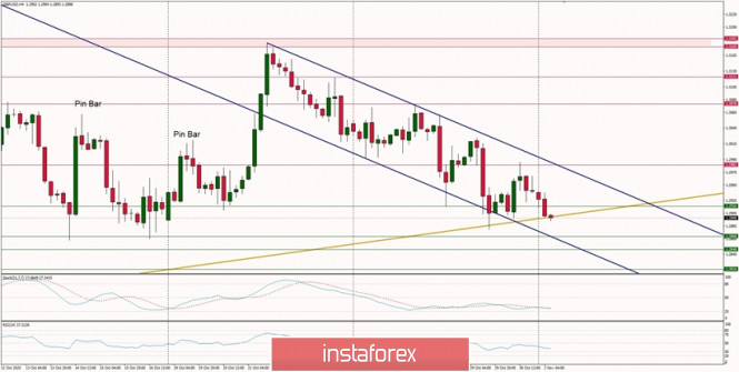 Technical Analysis of GBP/USD for November 2, 2020