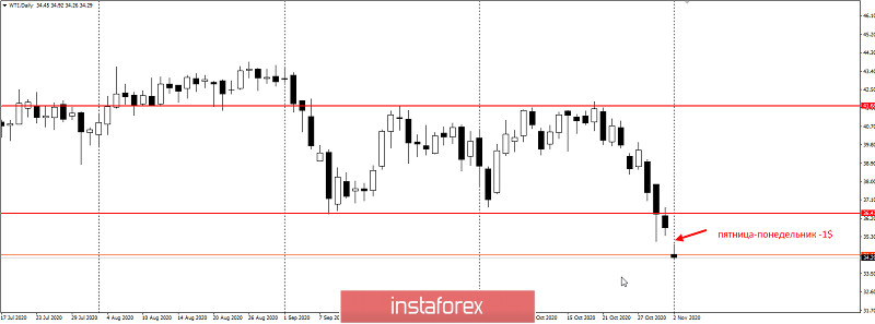 Нефть летит в бездну. Ливия наращивает добычу