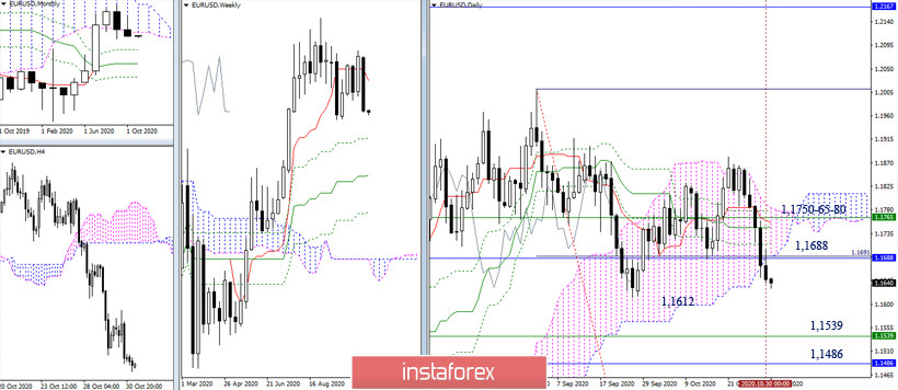 EUR/USD и GBP/USD 2 ноября – рекомендации технического анализа