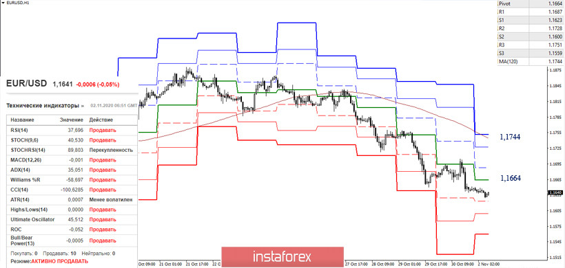 EUR/USD и GBP/USD 2 ноября – рекомендации технического анализа