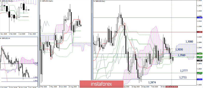 EUR/USD и GBP/USD 2 ноября – рекомендации технического анализа