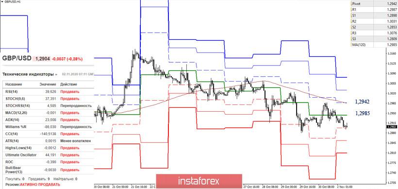 EUR/USD и GBP/USD 2 ноября – рекомендации технического анализа