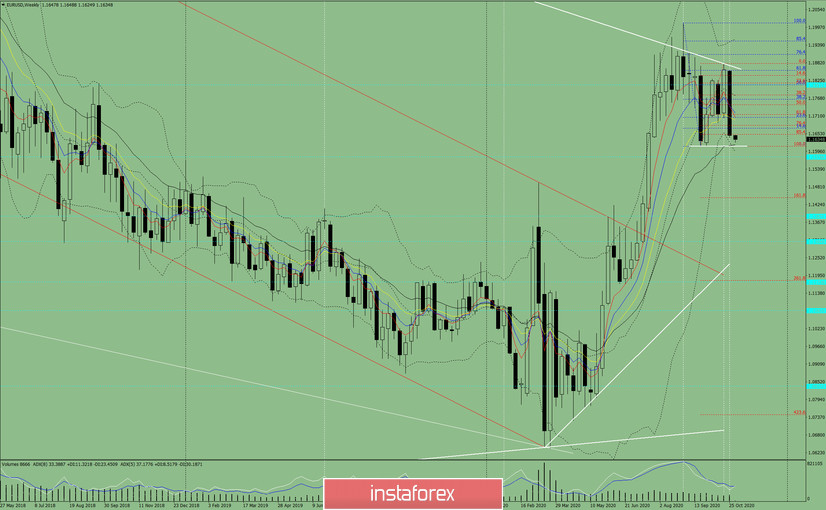 Технический анализ на неделю с 02 по 07 ноября на валютной паре EUR/USD