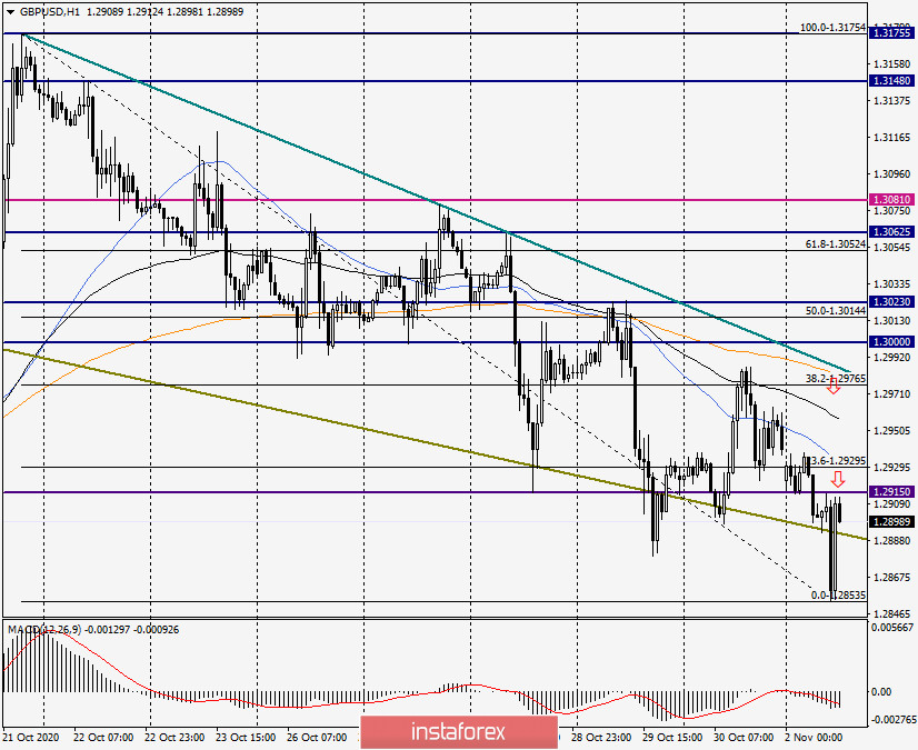 Анализ и прогноз по GBP/USD на 2 ноября 2020 года