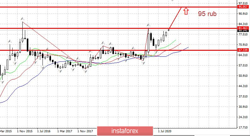 Возможная цель по рублю: 95 руб/доллар