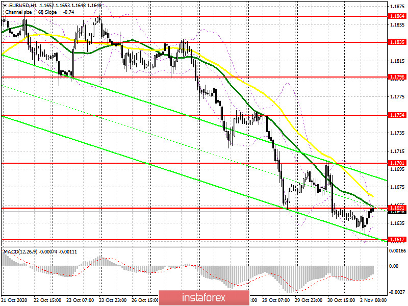 EUR/USD: план на американскую сессию 2 ноября (разбор утренних сделок). Затишье перед бурей. Доллар в ожидании президентских выборов в США. Евро готов к коррекции