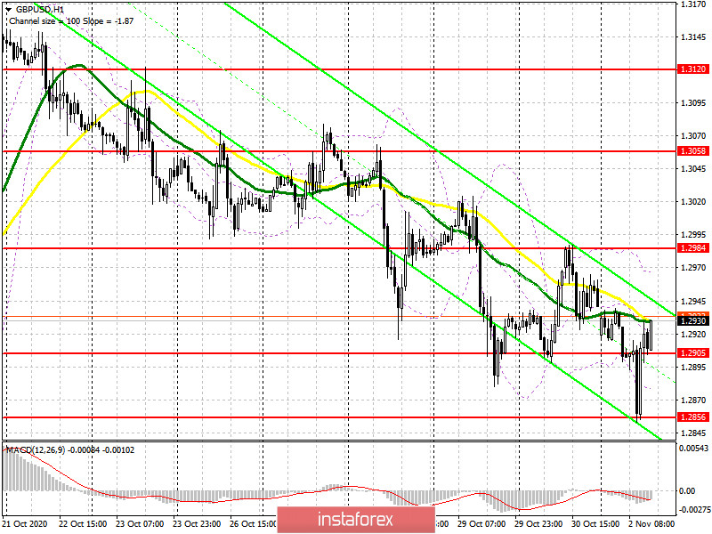 GBP/USD: план на американскую сессию 2 ноября (разбор утренних сделок). Покупатели фунта в пятый раз защитили поддержку 1.2855 и готовы к восходящей коррекции