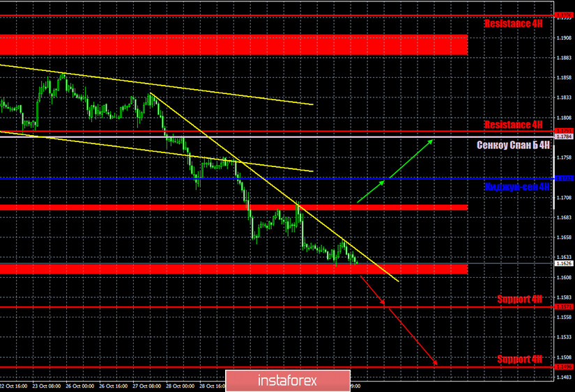 Горящий прогноз и торговые сигналы по паре EUR/USD на 3 ноября. Отчет COT (Commitments of Traders). Будет ли «шторм» на рынке из-за выборов в США и как торговать? 