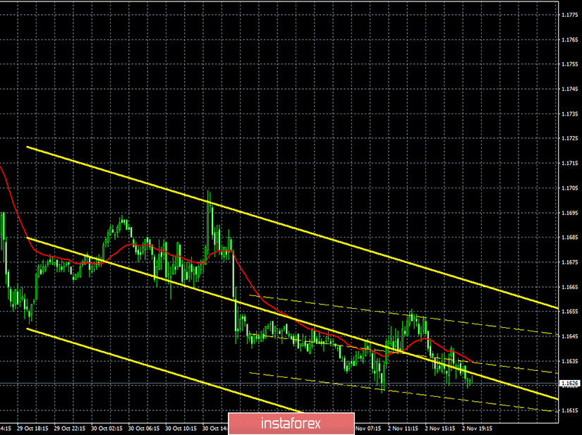 Горящий прогноз и торговые сигналы по паре EUR/USD на 3 ноября. Отчет COT (Commitments of Traders). Будет ли «шторм» на рынке из-за выборов в США и как торговать? 