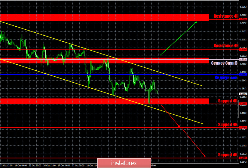 Горящий прогноз и торговые сигналы по паре GBP/USD на 3 ноября. Отчет COT (Commitments of traders). Медведям нужно преодолеть область 1,2855 – 1,2874 для дальнейшего похода на Юг