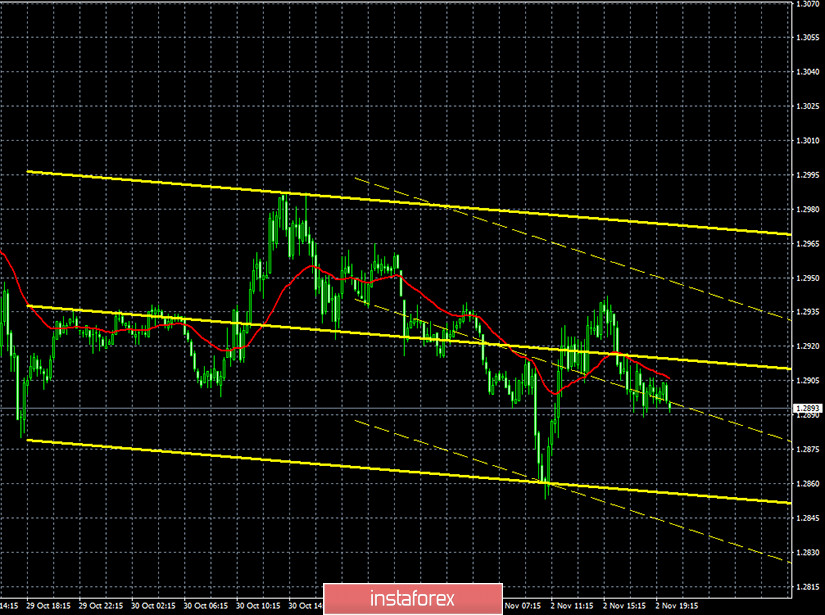 Горящий прогноз и торговые сигналы по паре GBP/USD на 3 ноября. Отчет COT (Commitments of traders). Медведям нужно преодолеть область 1,2855 – 1,2874 для дальнейшего похода на Юг