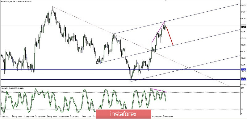 Analisa Pergerakan Harga USD Index hari Selasa 3 November 2020