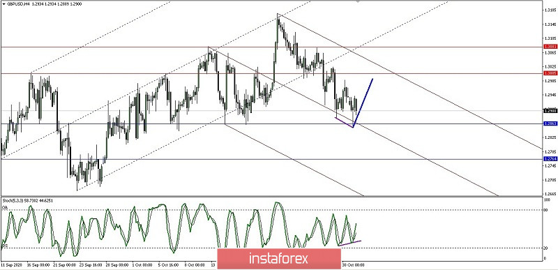 Analisa Pergerakan Harga Pasangan Mata Uang GBP/USD hari Selasa 3 November 2020
