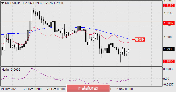 Прогноз по GBP/USD на 3 ноября 2020 года