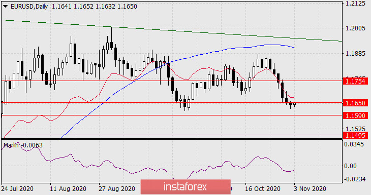 Прогноз по EUR/USD на 3 ноября 2020 года