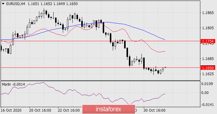 Прогноз по EUR/USD на 3 ноября 2020 года