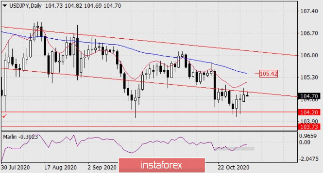 USD/JPY Forecast for November 3, 2020