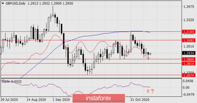 Forecast for GBP/USD on November 3, 2020