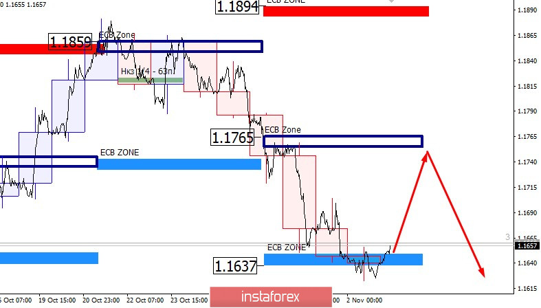 Падение EURUSD вновь остановлено на банковской зоне поддержки