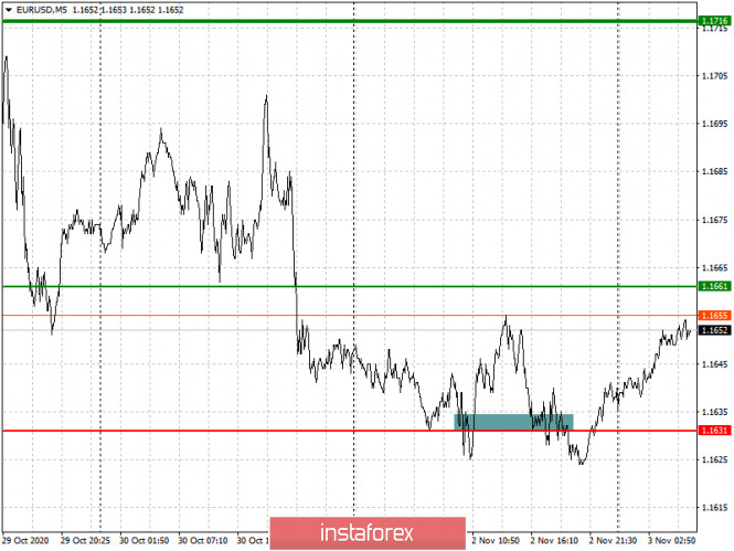 Analysis and trading recommendations for the EUR/USD and GBP/USD pairs on November 3