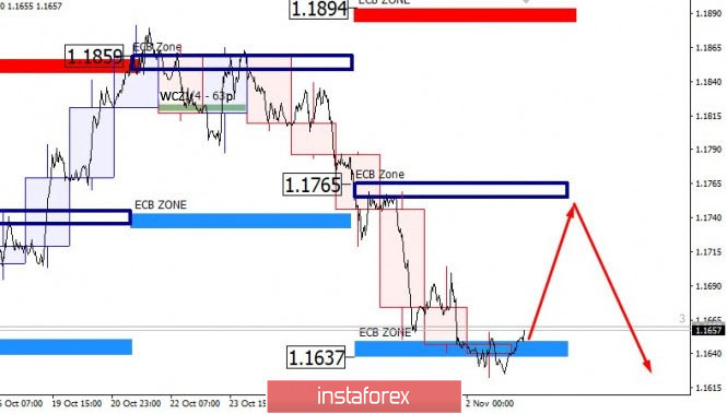 The fall of EUR/USD stopped again at the banking support zone