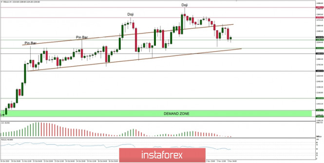 Technical Analysis of BTC/USD for November 3, 2020