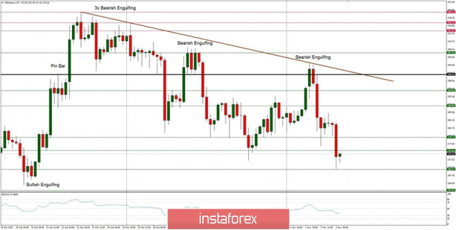 Technical Analysis of ETH/USD for November 3, 2020