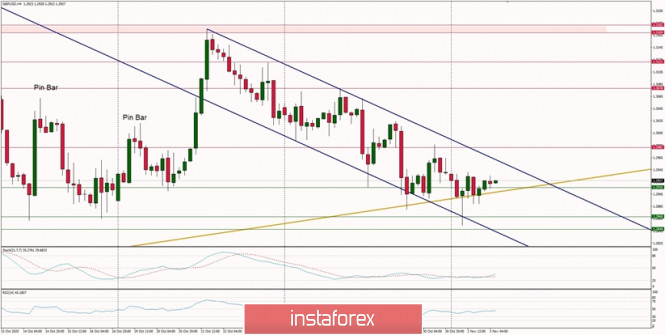Technical Analysis of GBP/USD for November 3, 2020