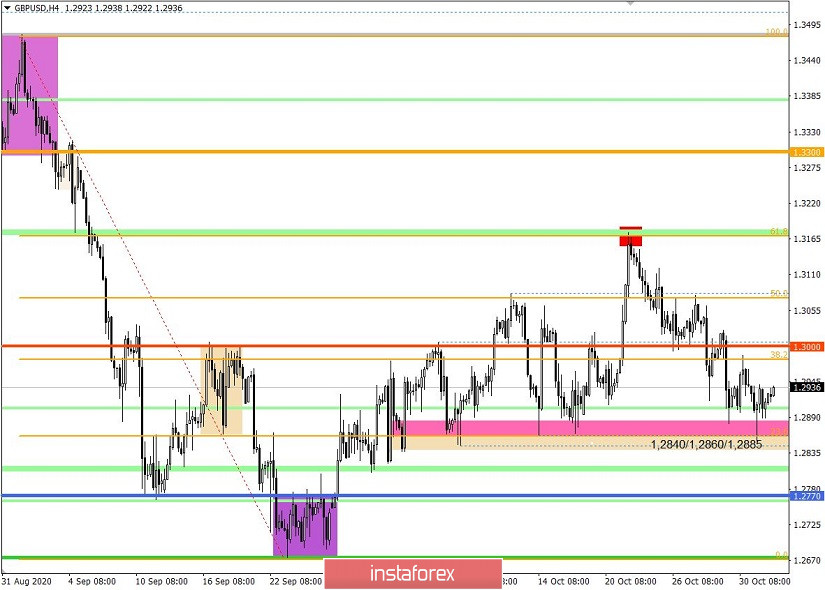 Торговые рекомендации по валютной паре GBPUSD – расстановка торговых ордеров (3 ноября)