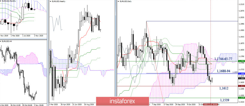 EUR/USD и GBP/USD 3 ноября – рекомендации технического анализа