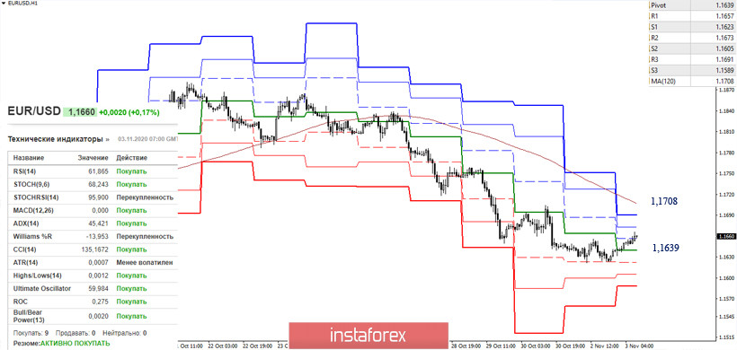 EUR/USD и GBP/USD 3 ноября – рекомендации технического анализа