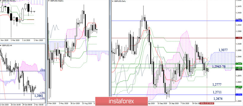 EUR/USD и GBP/USD 3 ноября – рекомендации технического анализа