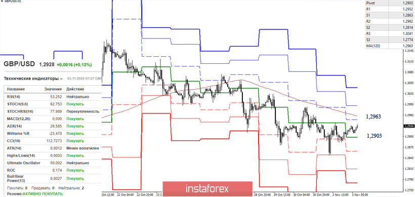 EUR/USD и GBP/USD 3 ноября – рекомендации технического анализа