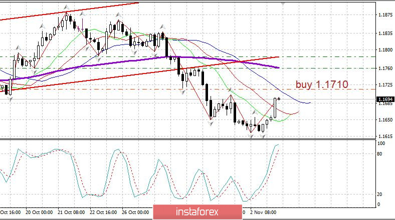 Дневной обзор 03.11. EURUSD