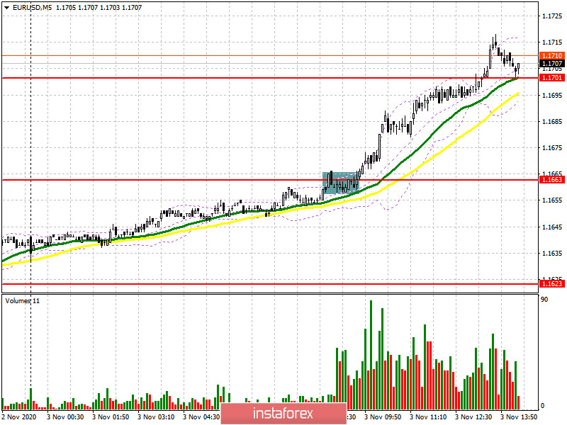 EUR/USD: план на американскую сессию 3 ноября (разбор утренних сделок). Евро укрепляет позиции на ожиданиях победы Байдена. Следующая цель 1.1701