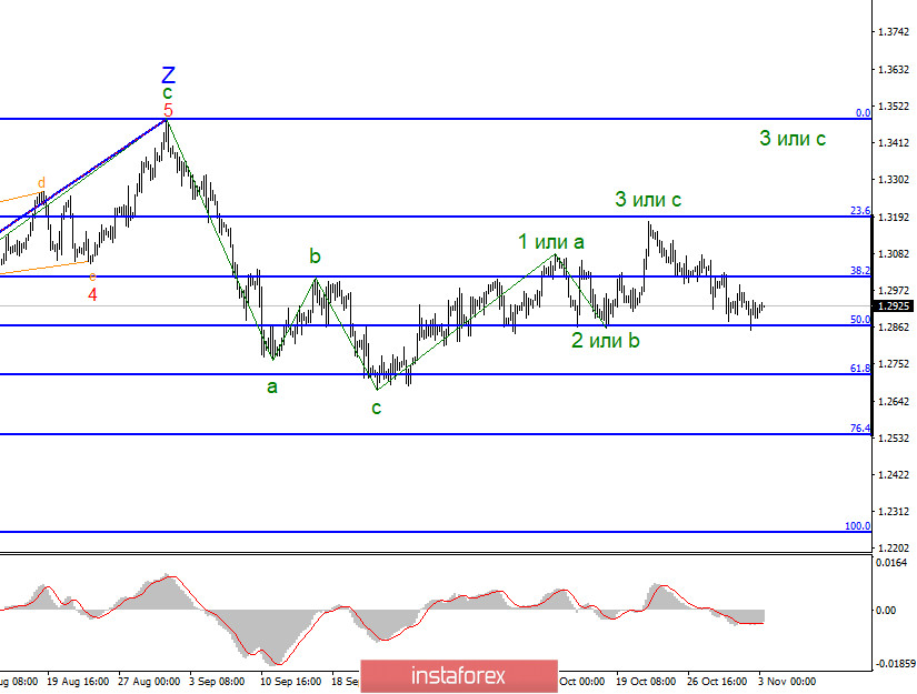 Анализ GBP/USD 3 ноября. В Белом доме рассчитывают на «молчаливое большинство» и напоминают об ошибках в большинстве прогнозов в 2016 году.