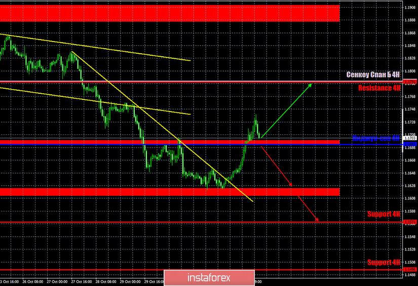 Горящий прогноз и торговые сигналы по паре EUR/USD на 4 ноября. Отчет COT (Commitments of Traders). Выборы близятся к завершению, но результаты станут известны нескоро