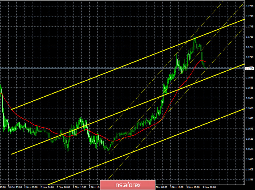 Горящий прогноз и торговые сигналы по паре EUR/USD на 4 ноября. Отчет COT (Commitments of Traders). Выборы близятся к завершению, но результаты станут известны нескоро