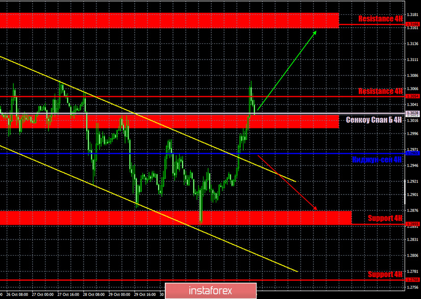 Горящий прогноз и торговые сигналы по паре GBP/USD на 4 ноября. Отчет COT (Commitments of traders). Фунт ждет результатов переговоров между Мишелем Барнье и Дэвидом Фростом