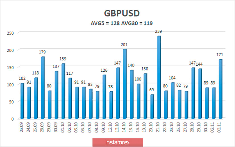 Обзор пары GBP/USD. 4 ноября. Переговоры-переговорами, а суды по расписанию. Борис Джонсон оправдывается перед Парламентом