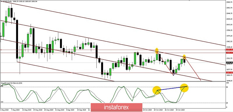 Analisa Pergerakan Harga Emas untuk Rabu 04 November 2020