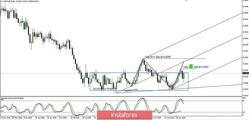Analisa Pergerakan Harga Mata-Uang USD/CHF untuk Rabu 04 November 2020