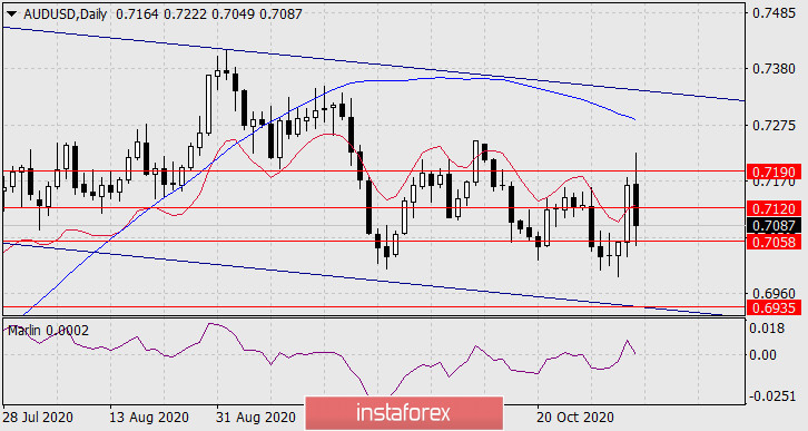 Прогноз по AUD/USD на 4 ноября 2020 года