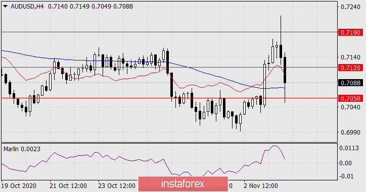 Прогноз по AUD/USD на 4 ноября 2020 года