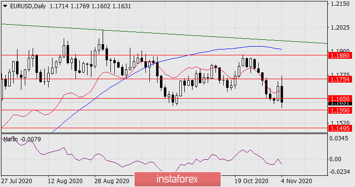 Прогноз по EUR/USD на 4 ноября 2020 года