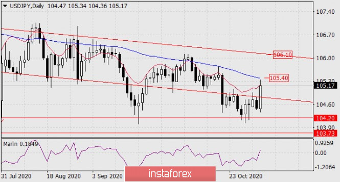 USD/JPY Forecast for November 4, 2020