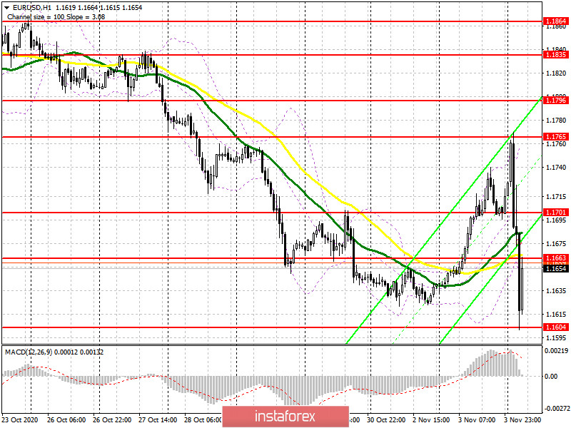 EUR/USD: план на европейскую сессию 4 ноября. Commitment of Traders COT отчеты (разбор вчерашних сделок). Не так Трамп прост, как все думали. Американский доллар взлетел после первых подсчетов...