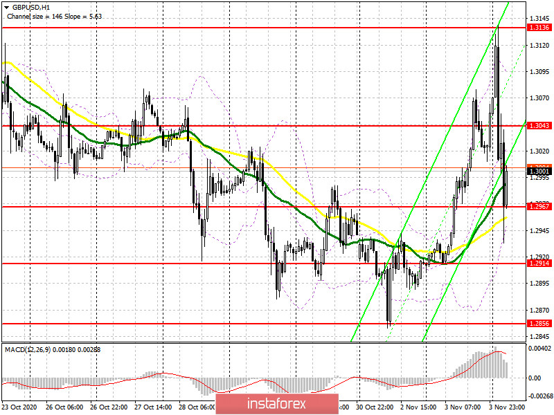 GBP/USD: план на европейскую сессию 4 ноября. Commitment of Traders COT отчеты (разбор вчерашних сделок). Фунт реагирует на подсчет голосов в США и теряет свои позиции. Медведи нацелены...