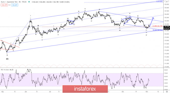 Elliott wave analysis of EUR/JPY for November 4, 2020