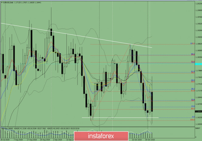Indicator analysis. Daily review on EUR/USD for November 4, 2020